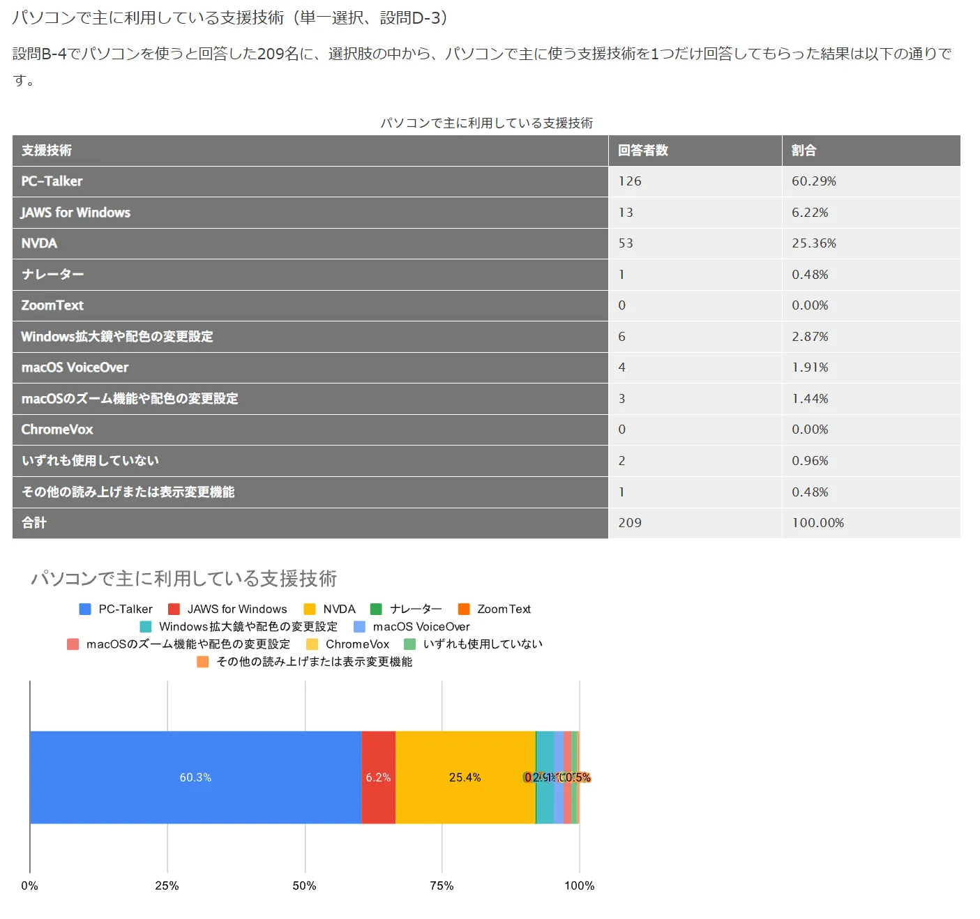 パソコンで主に利用している支援技術のグラフと表。PC-Talkerが60.29%、NVDAが25.36%を占め、JAWS for Windowsなどが続いている。