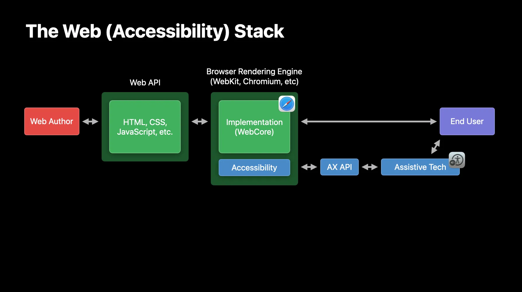 Web制作者からWeb API、ブラウザエンジン、ユーザーへのWeb Stackの図。ブラウザエンジンからは別の矢印でAccessibility API経由で支援技術へも進み、ユーザーへつながっている。