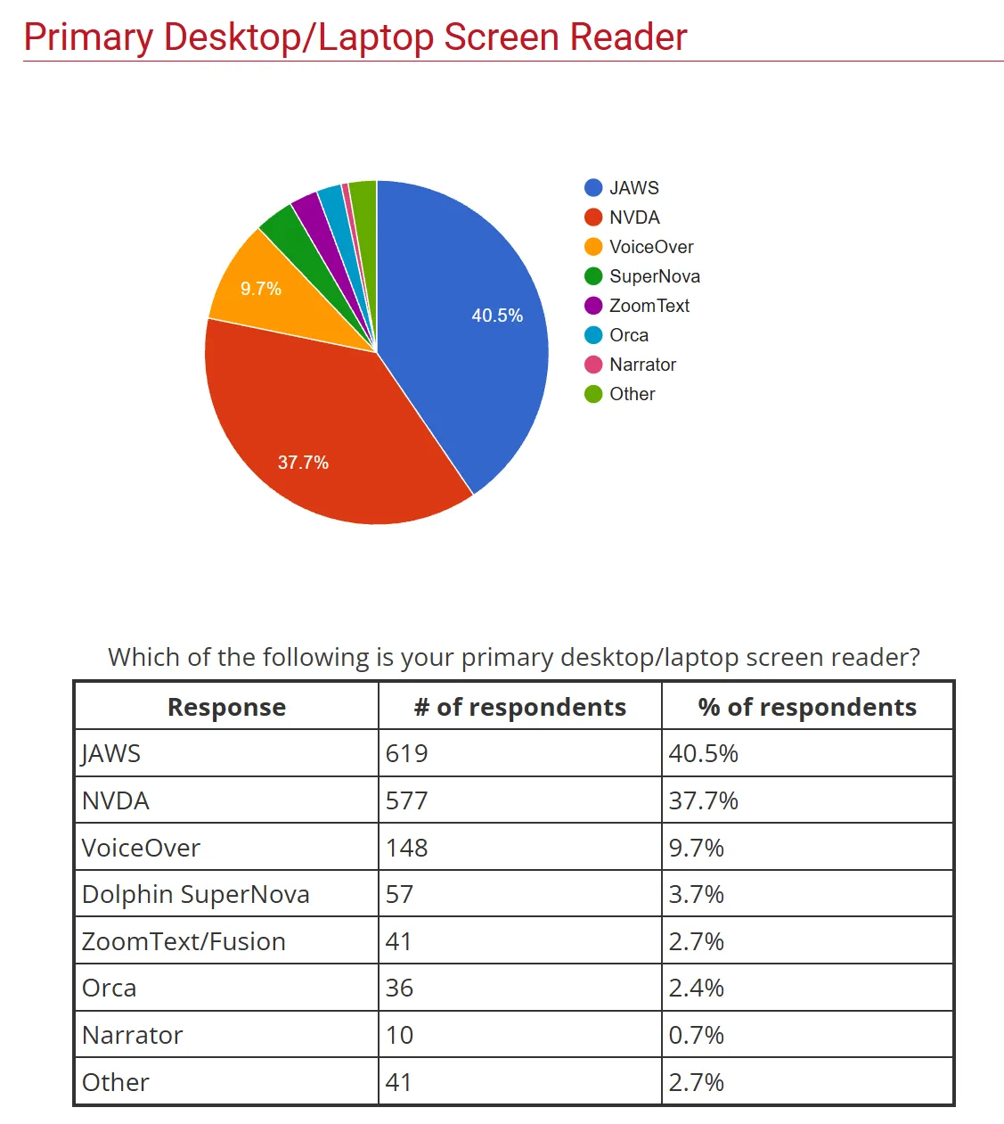 Primary Desktop/Laptop Screen Readerのグラフと表。JAWSが40.5%、NVDAが37.7%を占め、Voice OverやSuperNovaが続いている。